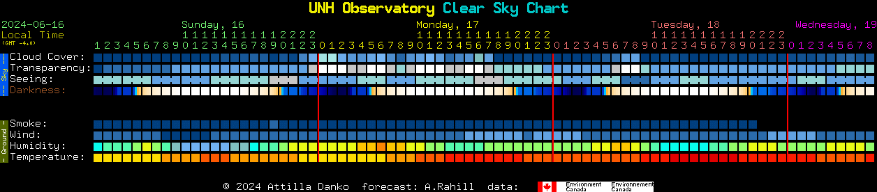 Current forecast for UNH Observatory Clear Sky Chart