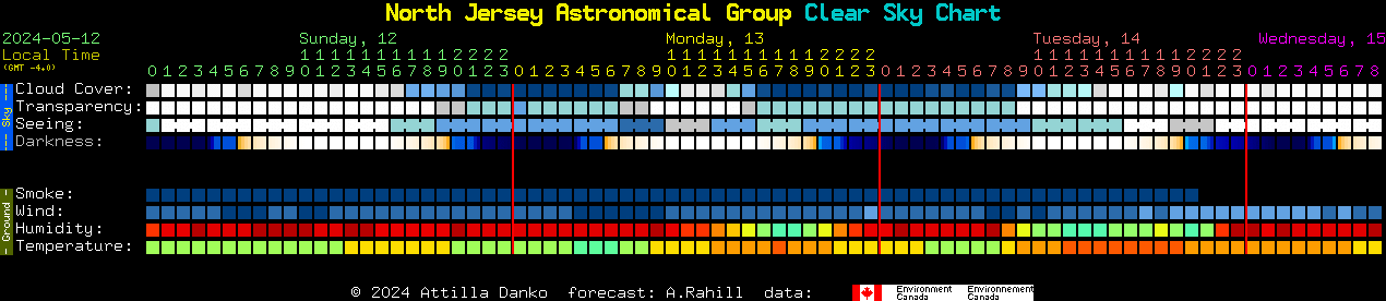 Current forecast for North Jersey Astronomical Group Clear Sky Chart
