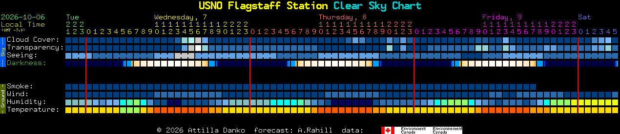 Current forecast for USNO Flagstaff Station Clear Sky Chart