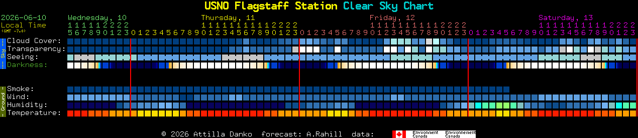 Current forecast for USNO Flagstaff Station Clear Sky Chart