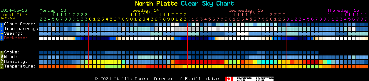 Current forecast for North Platte Clear Sky Chart