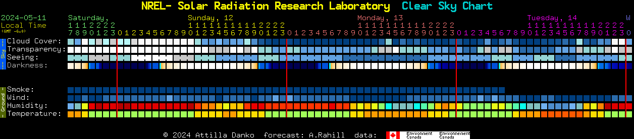 Current forecast for NREL- Solar Radiation Research Laboratory Clear Sky Chart