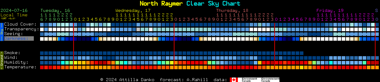 Current forecast for North Raymer Clear Sky Chart