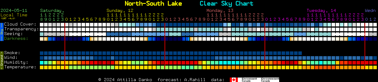 Current forecast for North-South Lake Clear Sky Chart