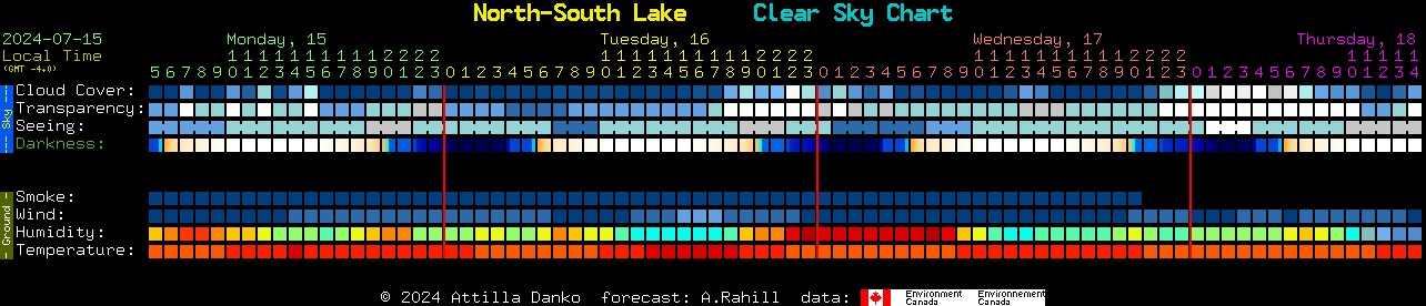 Current forecast for North-South Lake Clear Sky Chart