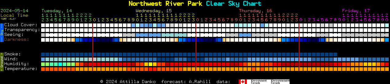 Current forecast for Northwest River Park Clear Sky Chart