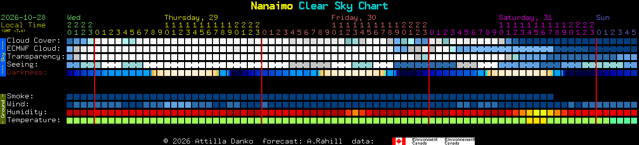Current forecast for Nanaimo Clear Sky Chart