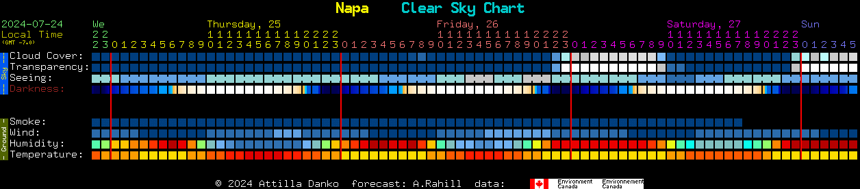 Current forecast for Napa Clear Sky Chart