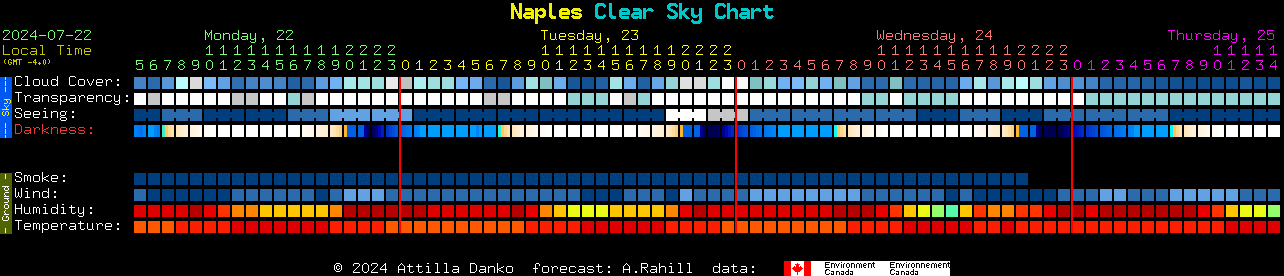 Current forecast for Naples Clear Sky Chart