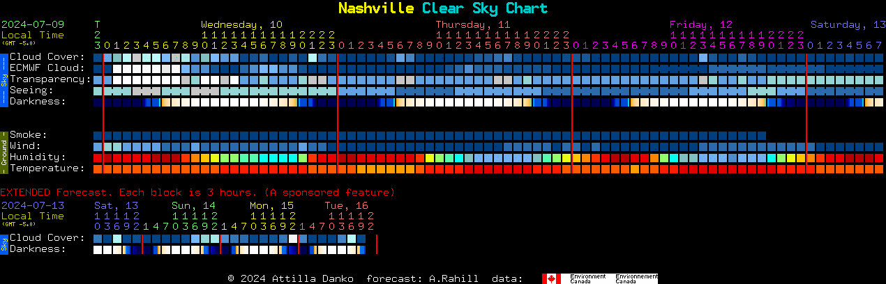 Current forecast for Nashville Clear Sky Chart