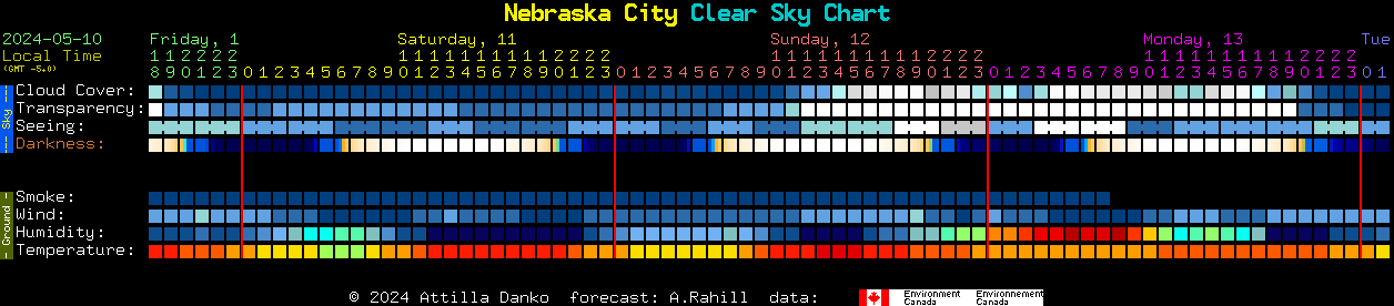 Current forecast for Nebraska City Clear Sky Chart