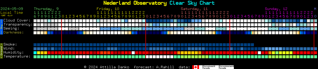 Current forecast for Nederland Observatory Clear Sky Chart