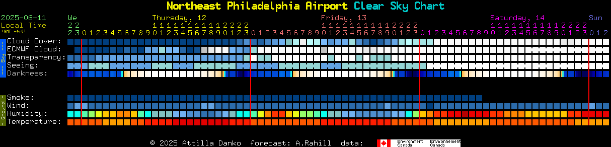 Current forecast for Northeast Philadelphia Airport Clear Sky Chart