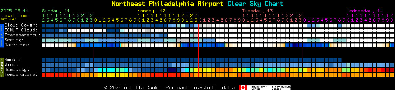 Current forecast for Northeast Philadelphia Airport Clear Sky Chart