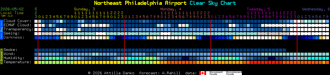 Current forecast for Northeast Philadelphia Airport Clear Sky Chart