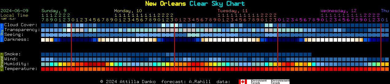 Current forecast for New Orleans Clear Sky Chart