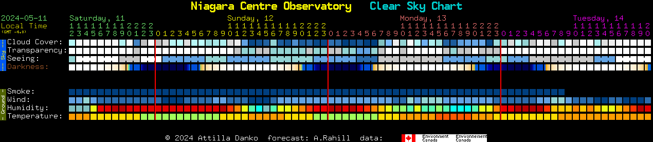 Current forecast for Niagara Centre Observatory Clear Sky Chart
