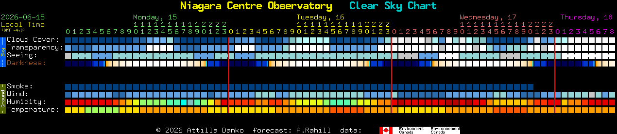Current forecast for Niagara Centre Observatory Clear Sky Chart