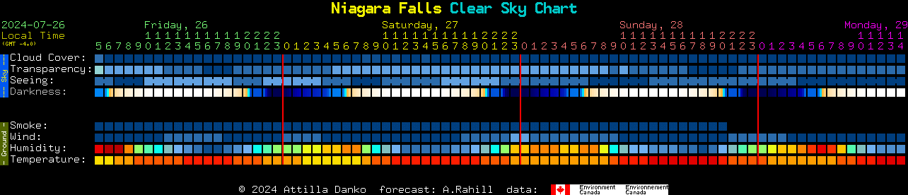Current forecast for Niagara Falls Clear Sky Chart