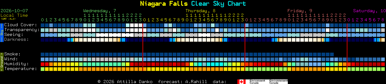 Current forecast for Niagara Falls Clear Sky Chart