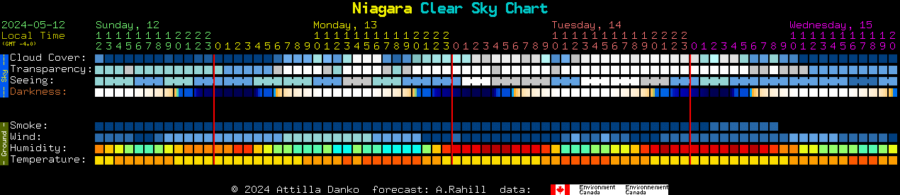 Current forecast for Niagara Clear Sky Chart
