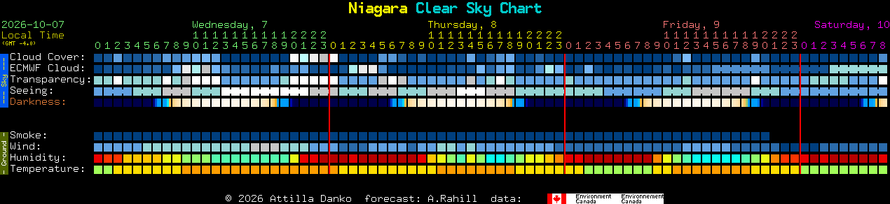 Current forecast for Niagara Clear Sky Chart