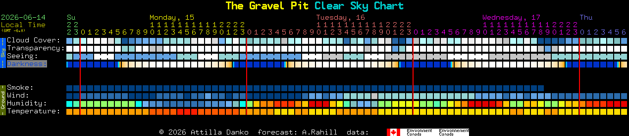 Current forecast for The Gravel Pit Clear Sky Chart