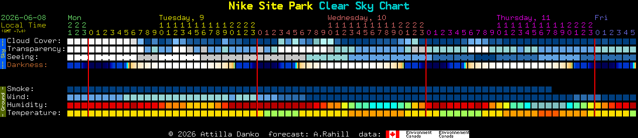Current forecast for Nike Site Park Clear Sky Chart