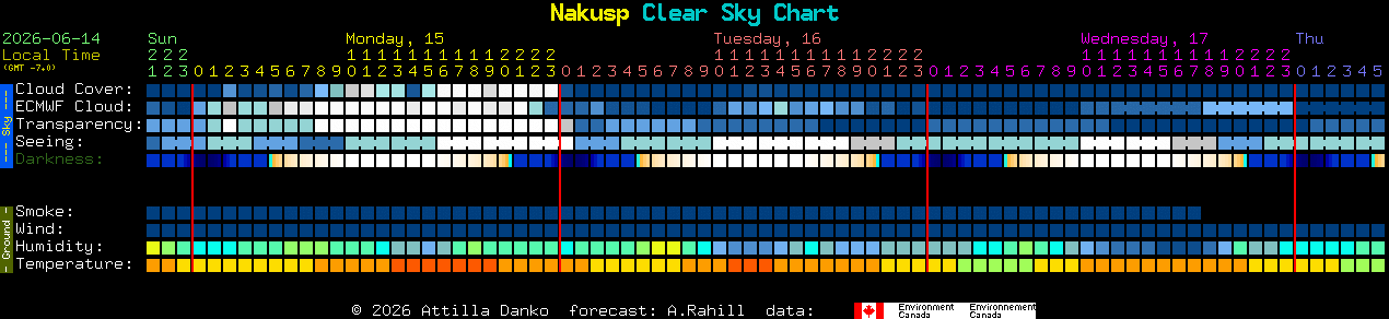 Current forecast for Nakusp Clear Sky Chart