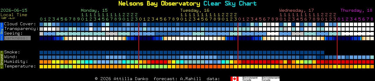 Current forecast for Nelsons Bay Observatory Clear Sky Chart
