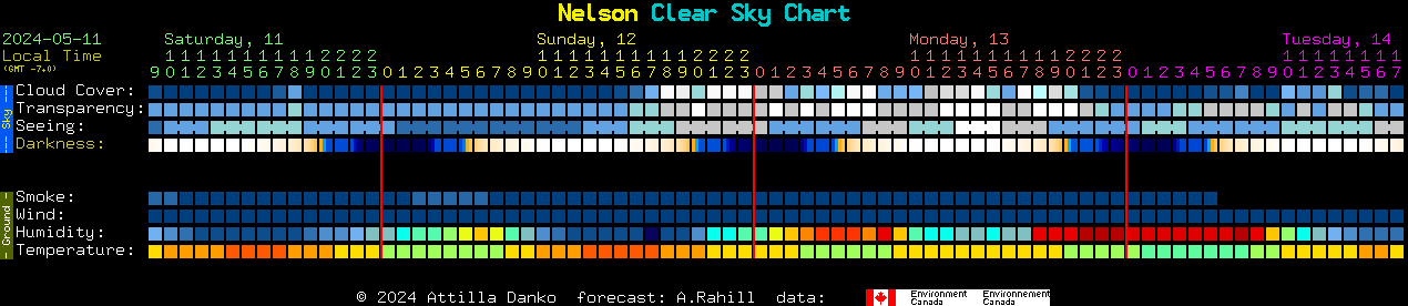 Current forecast for Nelson Clear Sky Chart