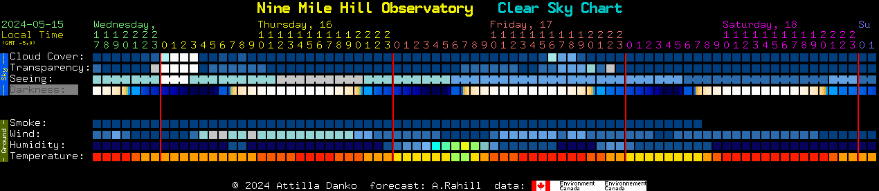 Current forecast for Nine Mile Hill Observatory Clear Sky Chart