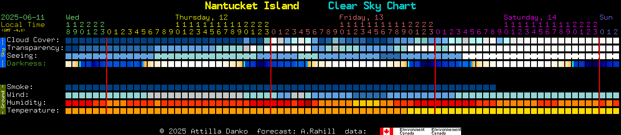 Current forecast for Nantucket Island Clear Sky Chart