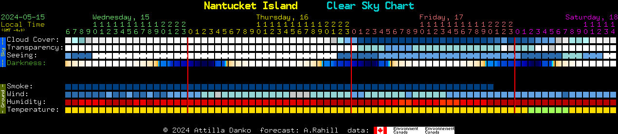 Current forecast for Nantucket Island Clear Sky Chart