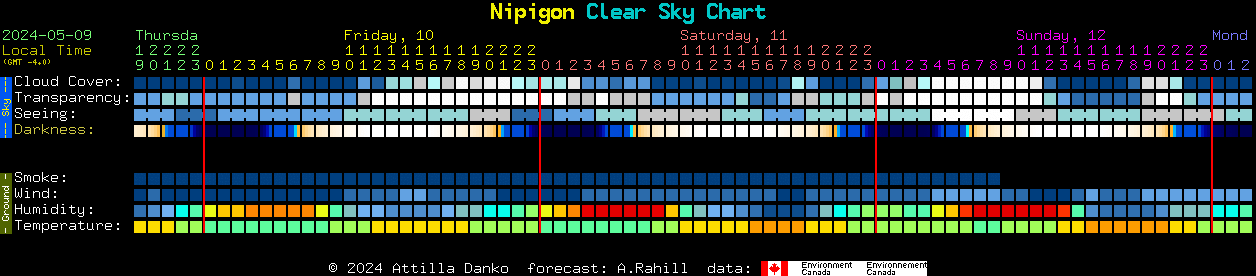 Current forecast for Nipigon Clear Sky Chart