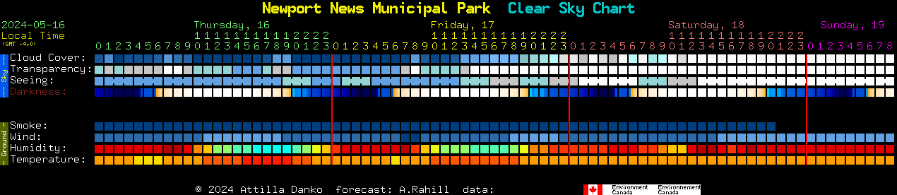 Current forecast for Newport News Municipal Park Clear Sky Chart