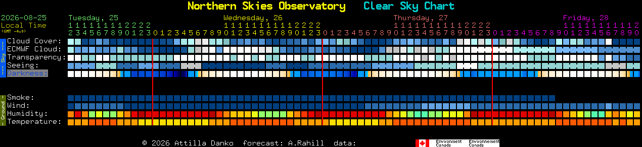 Current forecast for Northern Skies Observatory Clear Sky Chart