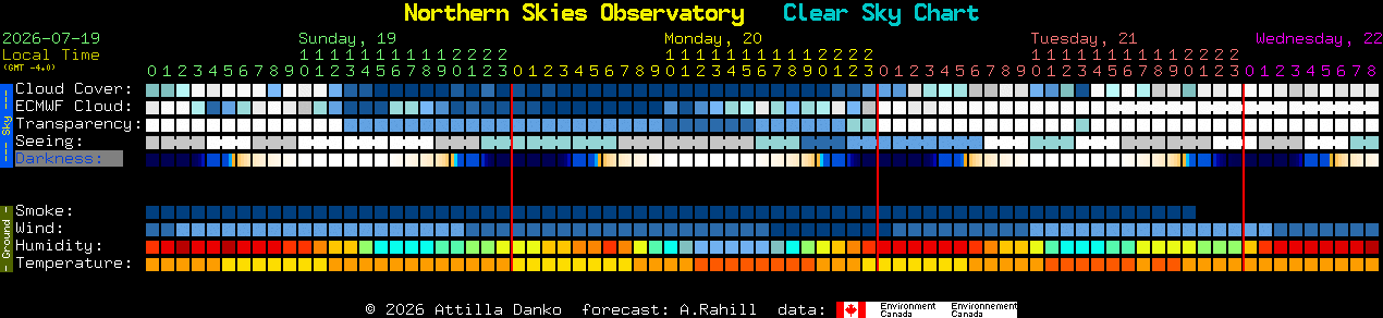 Current forecast for Northern Skies Observatory Clear Sky Chart