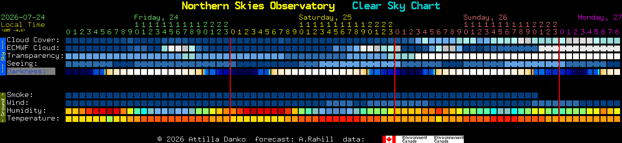 Current forecast for Northern Skies Observatory Clear Sky Chart