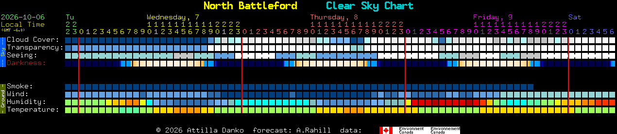 Current forecast for North Battleford Clear Sky Chart