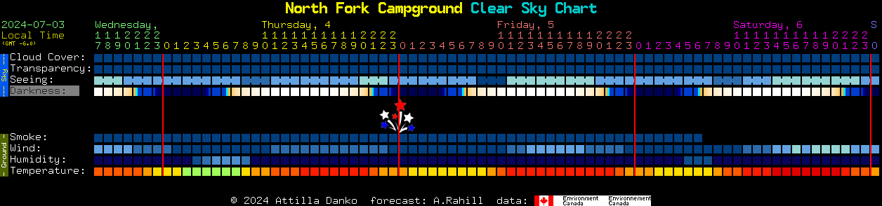 Current forecast for North Fork Campground Clear Sky Chart
