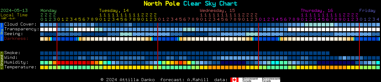 Current forecast for North Pole Clear Sky Chart
