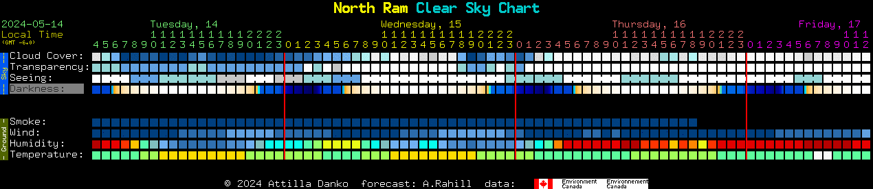 Current forecast for North Ram Clear Sky Chart