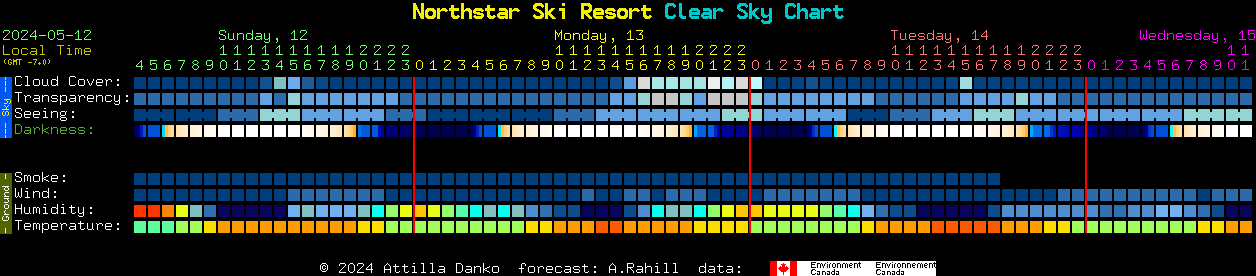Current forecast for Northstar Ski Resort Clear Sky Chart