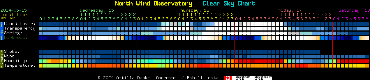 Current forecast for North Wind Observatory Clear Sky Chart