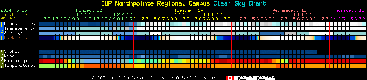 Current forecast for IUP Northpointe Regional Campus Clear Sky Chart
