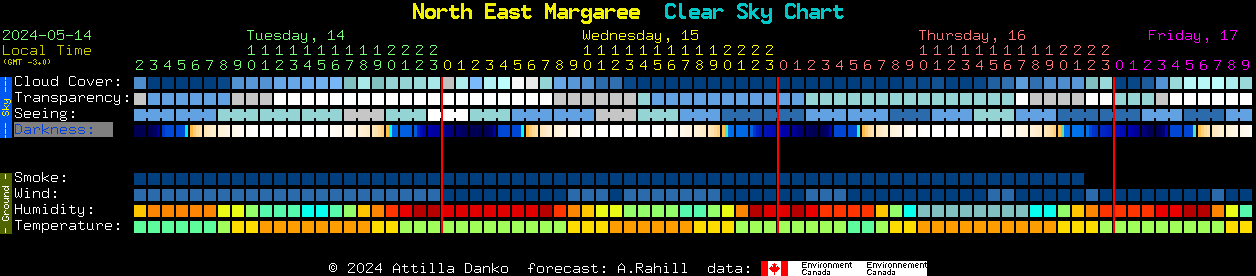Current forecast for North East Margaree Clear Sky Chart