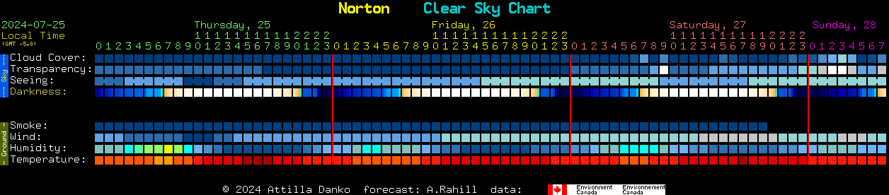 Current forecast for Norton Clear Sky Chart