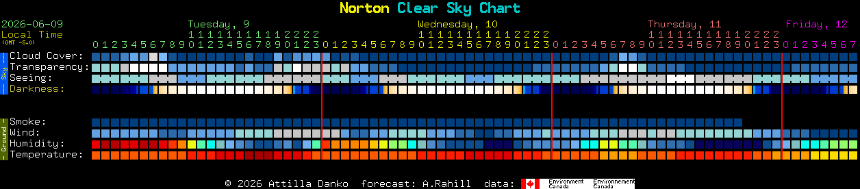 Current forecast for Norton Clear Sky Chart