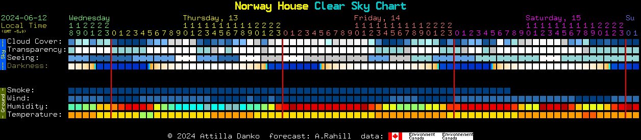 Current forecast for Norway House Clear Sky Chart